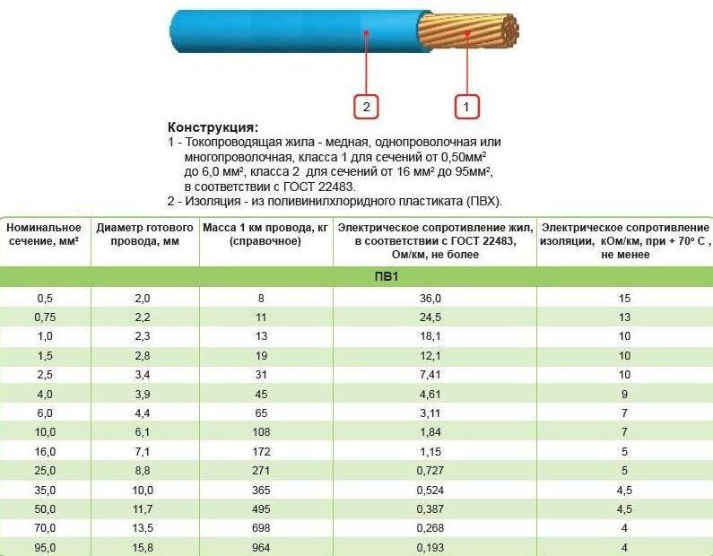 1 токопроводящие жилы