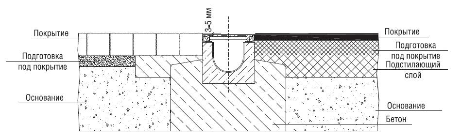 Схема установки водоотводных лотков