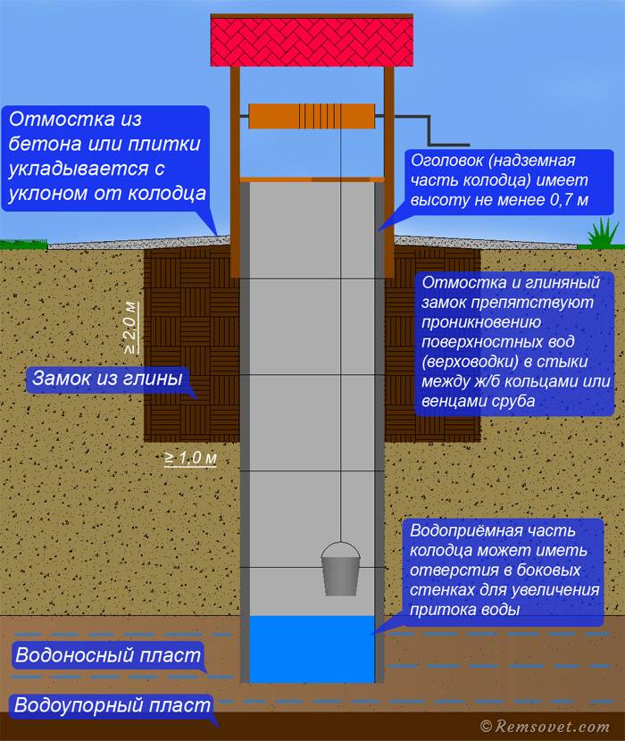 Расстояние между колодцами канализации - снип и правила установки