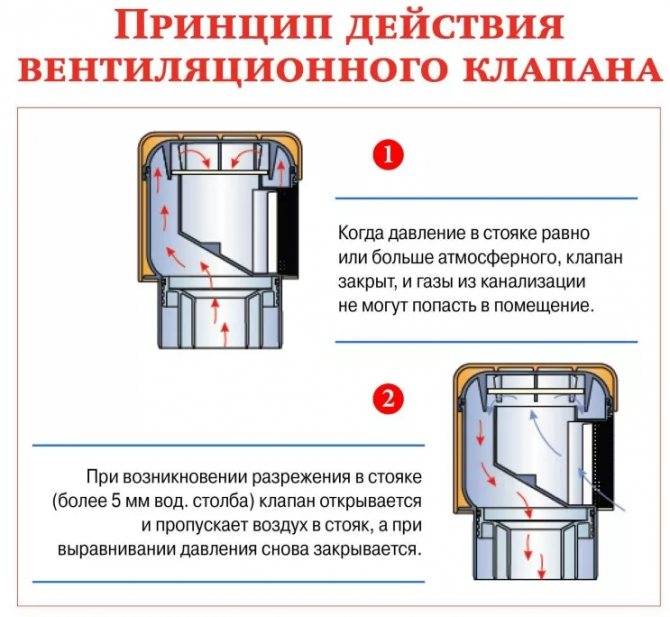 Вытяжной вентилятор с обратным клапаном: как сделать своими руками, установка бытового элемента на кухню