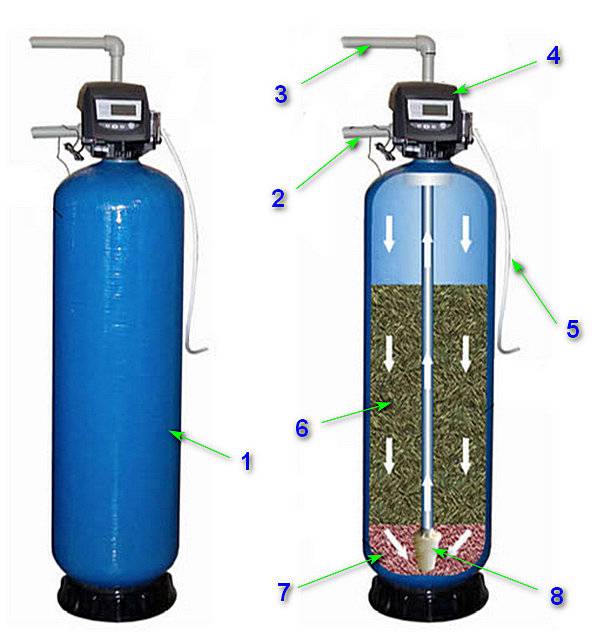Очистка воды из скважины от железа: фильтры для обезжелезивания, как очистить своими руками, выбираем станцию