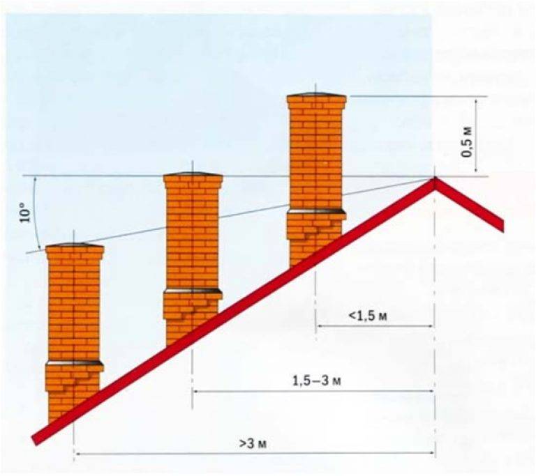 Высота трубы дымохода относительно конька крыши: таблица параметров