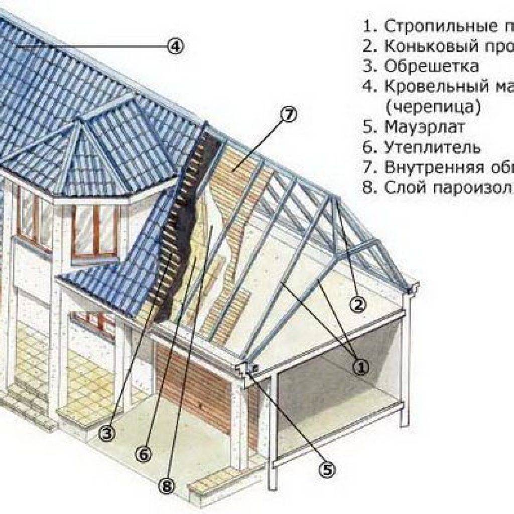 Вальмовая крыша с эркером: схема, фото