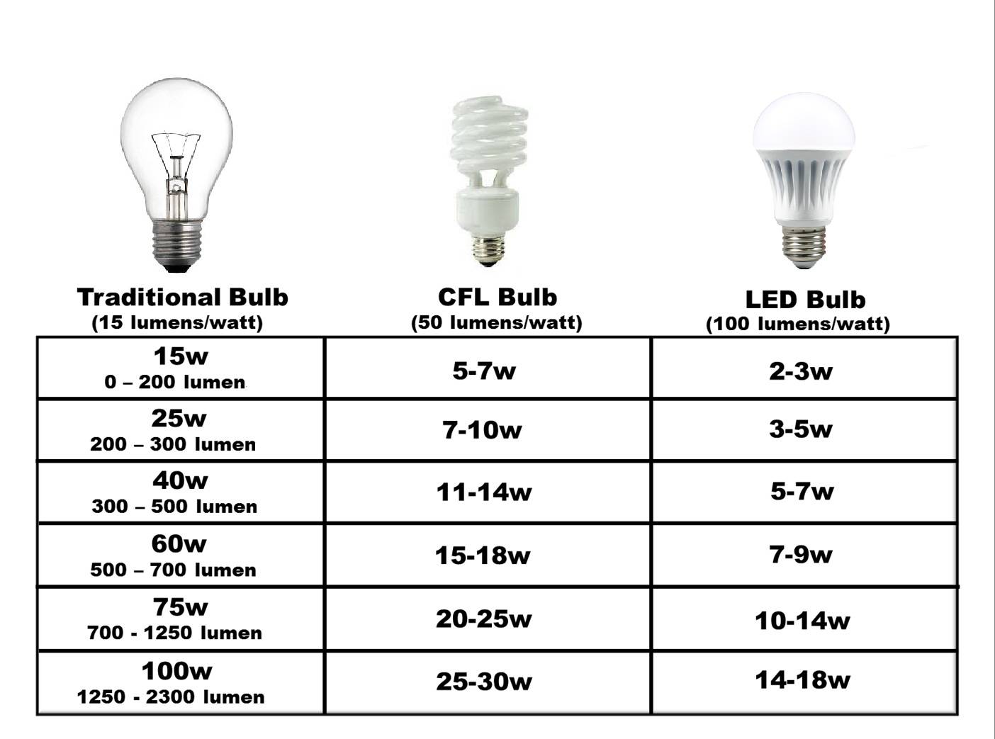 Сравнение мощностей ламп. Светодиодная лампа 6вт эквивалент лампы накаливания. Энергосберегающая лампа 15w световой поток. Светодиод 30 Вт ватт эквивалент лампы накаливания. Светодиодные лампы эквивалент 100 ватт.