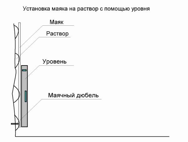 Как выставить маяки под штукатурку стен: способы, материалы, технология | otremontirovat25.ru