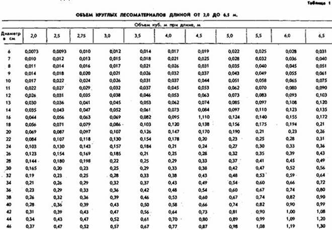 Сколько штук в кубе? брус, доска | калькулятор пиломатериалов, таблица