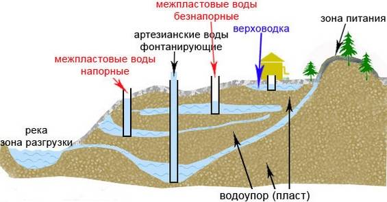 Как узнать глубину залегания воды для скважины