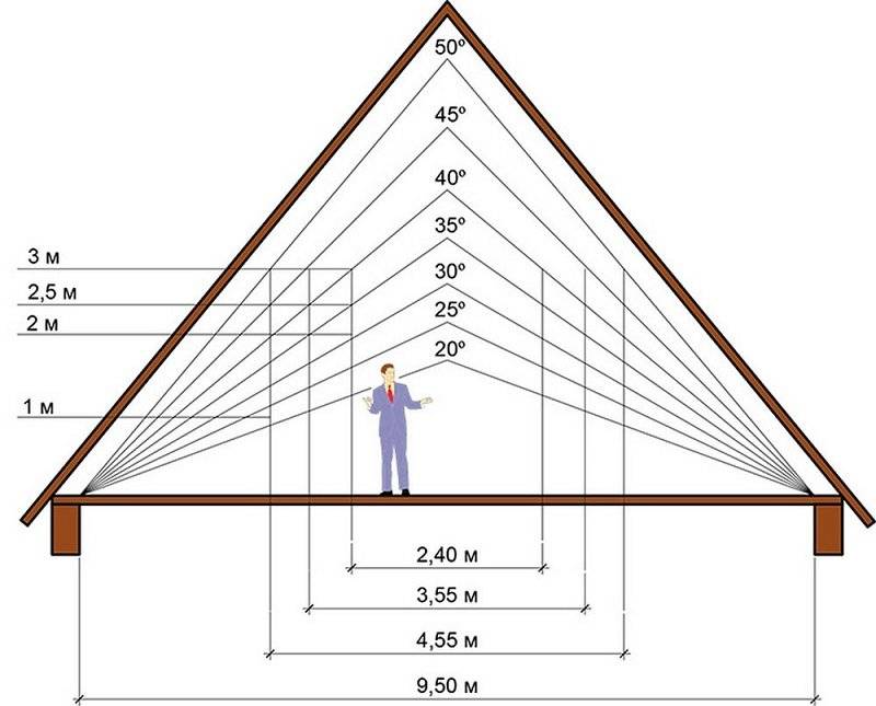 Расчет стропильной системы крыши