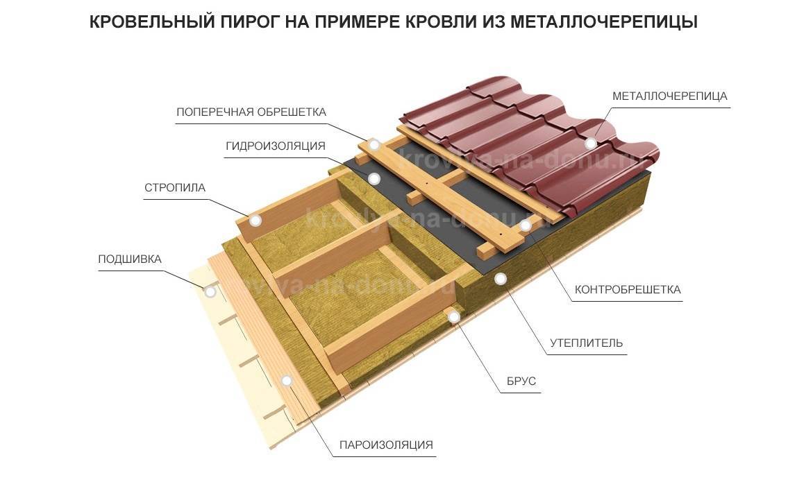 Обрешетка крыши под металлочерепицу - теория и практика от выбора доски до процесса монтажа, как правильно сделать