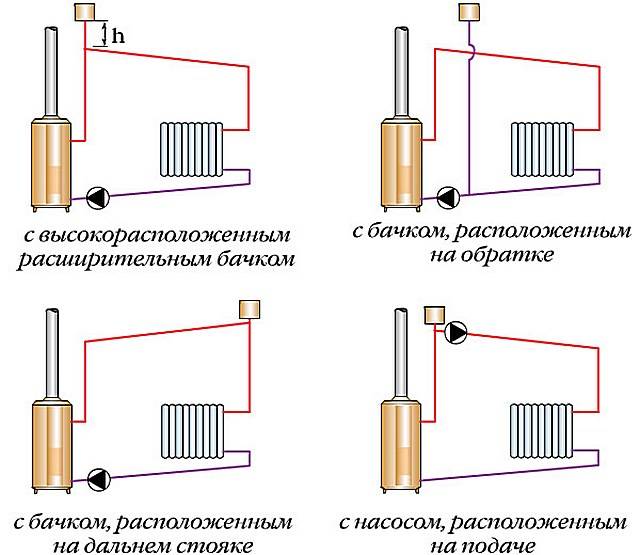 Принцип работы мембранного расширительного бака в системе отопления закрытого и открытого типа