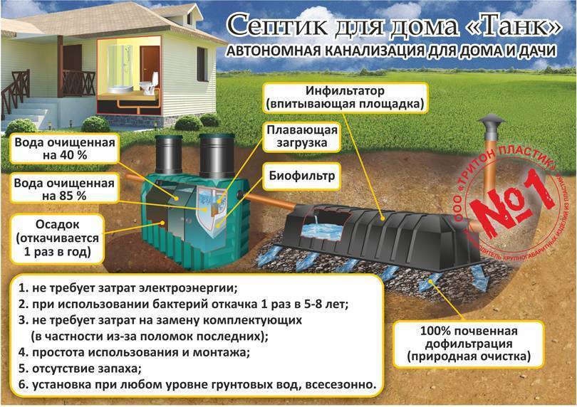 Септик: что это такое, системы канализации для частного дома, как он работает, как выглядит устройство, строительство, канализационная