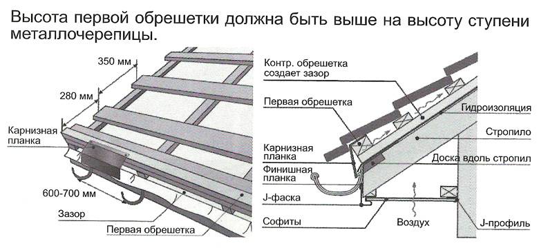 Обрешетка под металлочерепицу, шифер и мягкую кровлю: размер шага и правила монтажа - строительство и ремонт