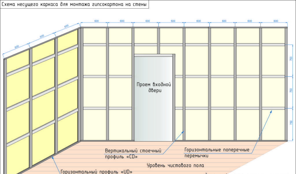 Инструкция по выравниванию стен гипсокартоном без профиля и каркаса