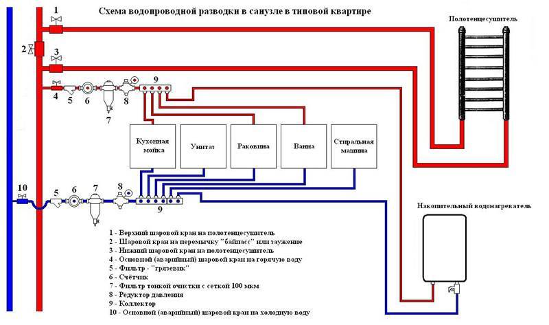 Тройниковая и коллекторная разводка труб водоснабжения в квартире: схемы и монтаж