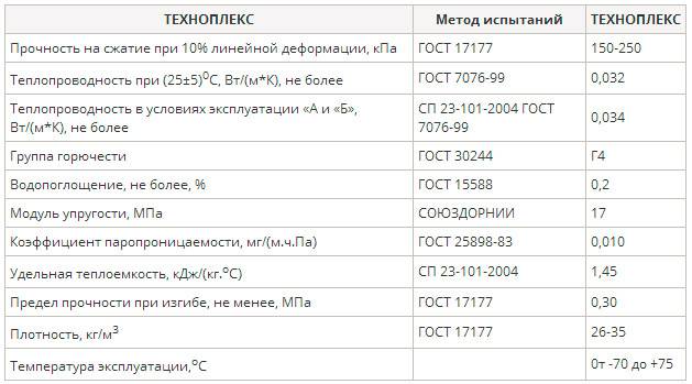 Технические характеристики экструдированного пенополистирола