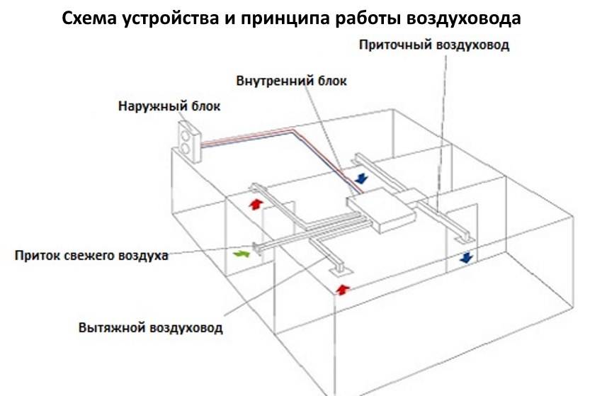 Правильный расчет приточно-вытяжной вентиляции на примере комнатной системы