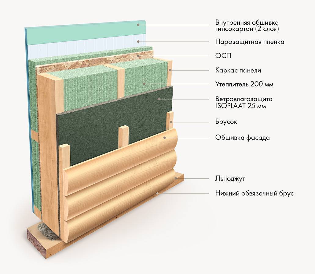 Устройство пирога каркасной стены