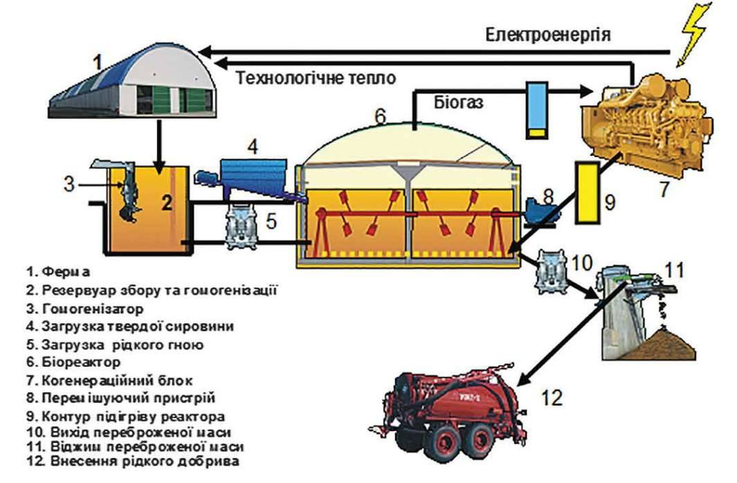 Биогазовая установка схема