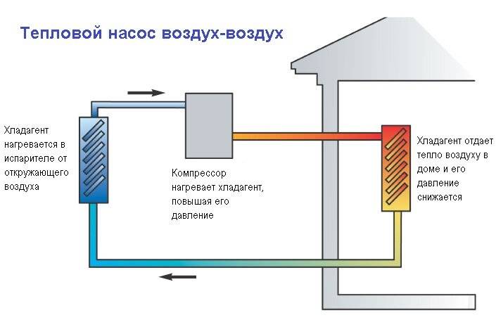 Тепловой насос воздух-воздух: отопление и оборудование частного дома, виды и действие