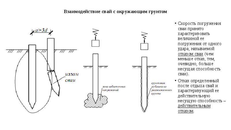 Отказ сваи: определение залога и среднее значение при устройстве, применение