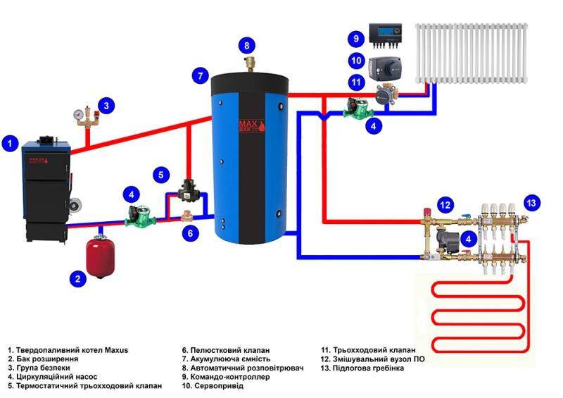 Особенности теплоаккумуляторов для котлов отопления