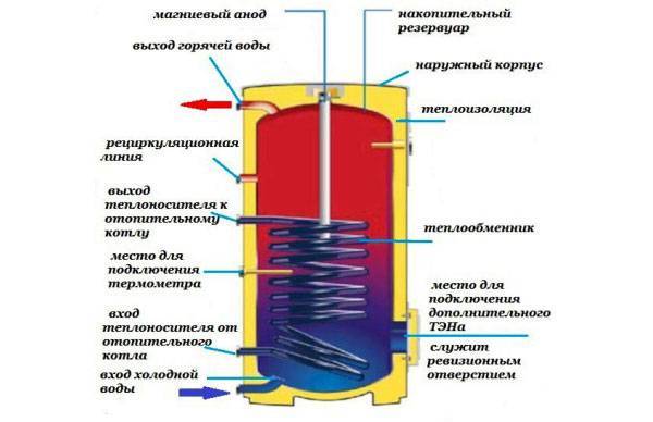 Принцип работы накопительного электрического водонагревателя