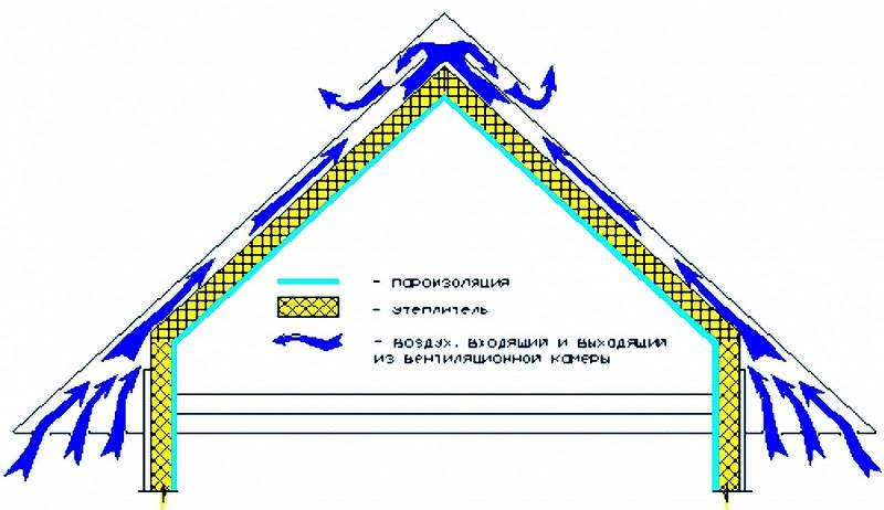 Как сделать мансарду, в том числе на старом доме, а также переделка крыши под мансардный этаж