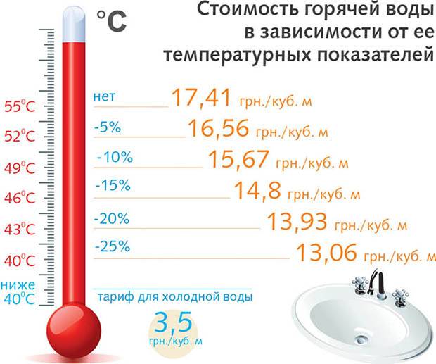 Порядок перерасчета за горячую воду