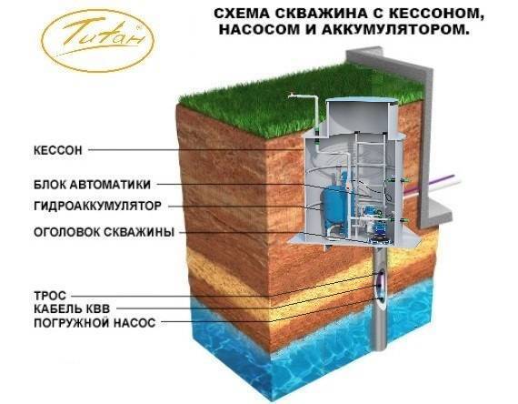 Как сделать кессон для скважины — установка и монтаж своими руками