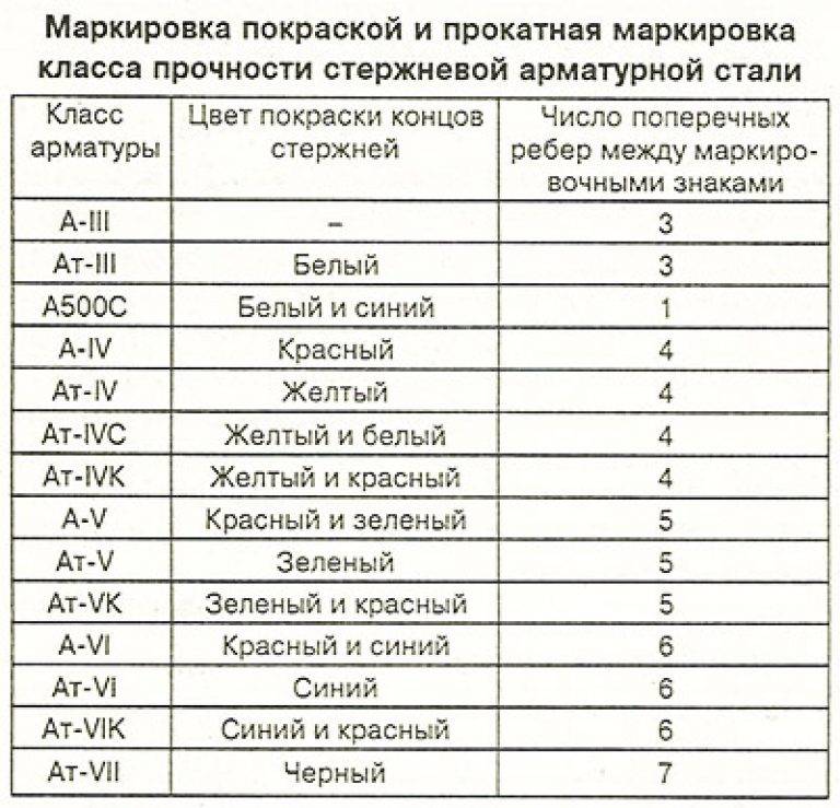 Что значит арматура. Маркировка арматуры рифленой. Маркировка стальной арматуры. Арматура рифленая обозначение. Расшифровка марки арматуры.