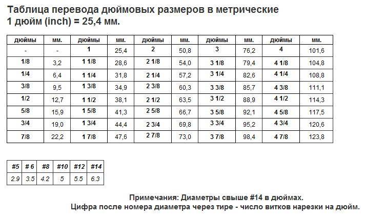 Как перевести дюймы в сантиметры и мм. таблица перевода - мастерим для дома и дачи своими руками