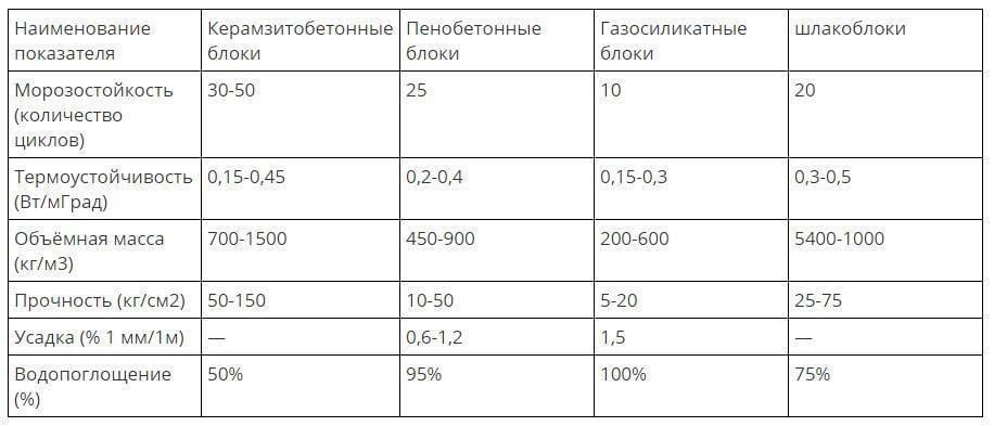 Все о керамзитобетонных блоках