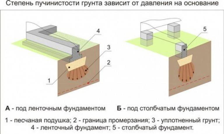 Как решить проблему пучинистых грунтов