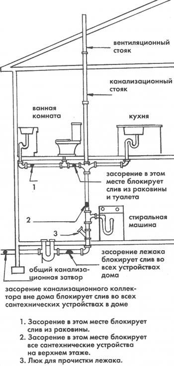 Внутренние сети канализации: устройство внутренней части, стояк, размеры труб