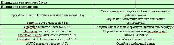 Что означают коды ошибок кондиционеров lg gree general climat daikin ballu samsung и других - qteck.ru