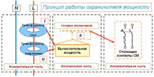 Ограничитель мощности. характеристики, применение в быту.