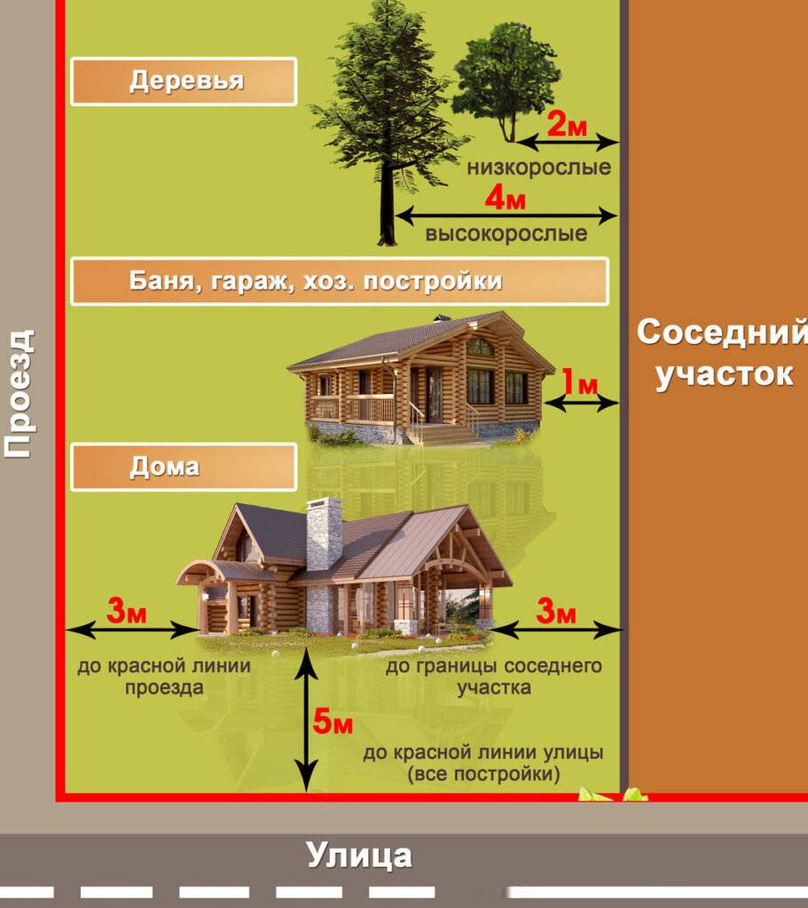 На каком расстоянии можно строить дом от соседних построек и границ участка соседа