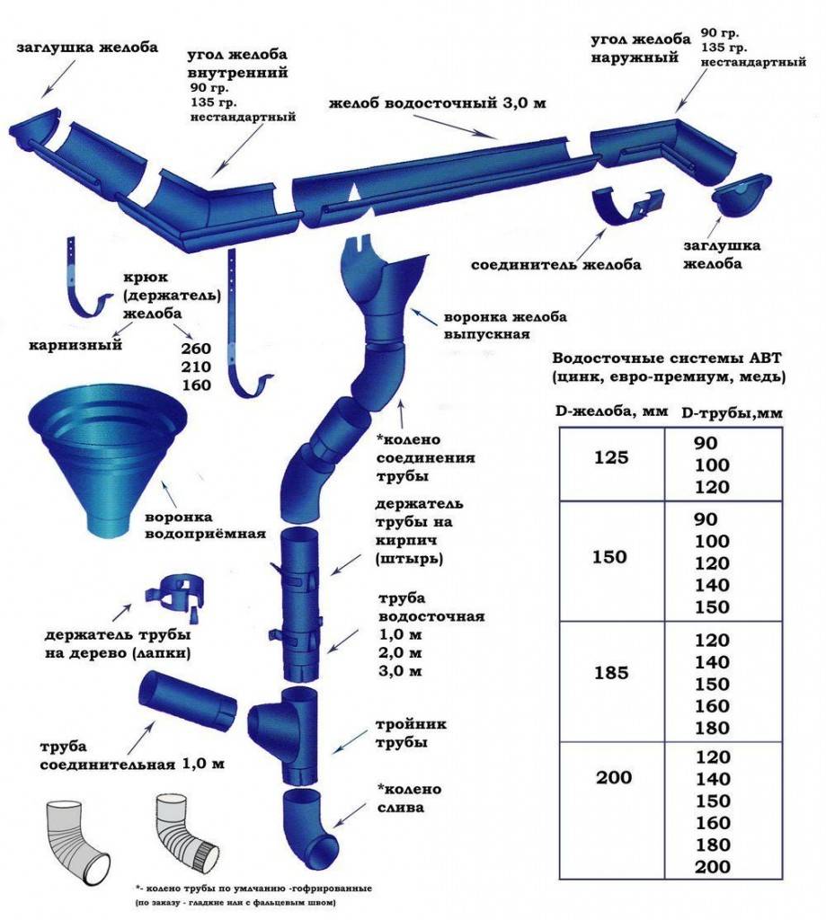Внутренний водосток: элементы, материалы, технология установки, требования к системе