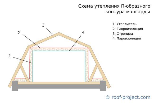 Мансардная крыша: чертежи стропильной системы, основы расчета, планировка, сборка