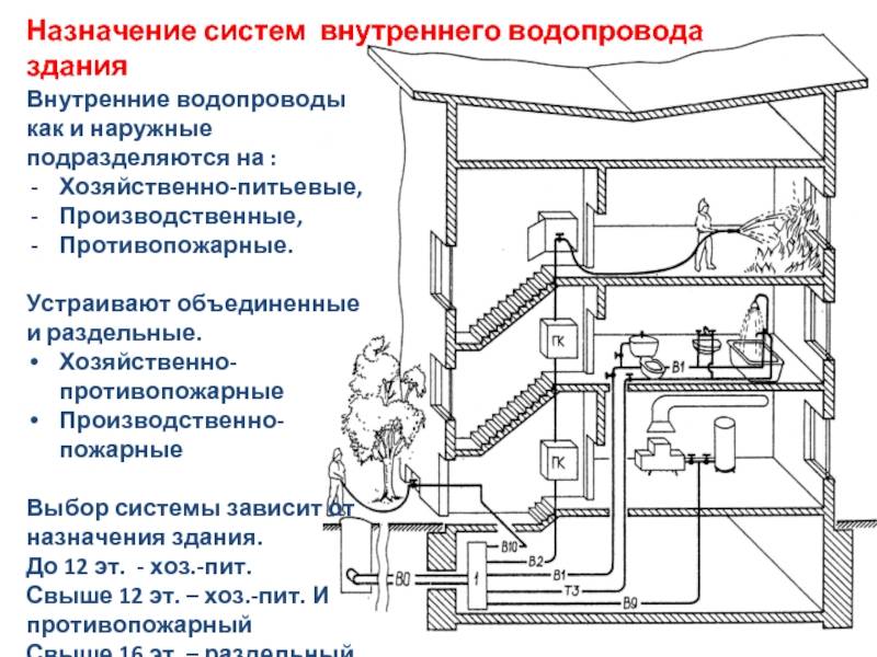 Схемы и системы внутреннего водопровода и их устройства