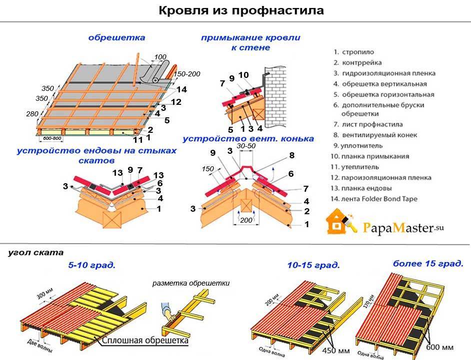 Как построить крышу своими руками: пошаговая инструкция по строительству крыши. советы как правильно построить крышу правильно (130 фото + видео)