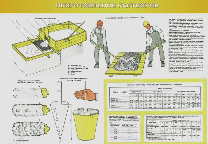 Расход раствора на 1м2 штукатурки стен