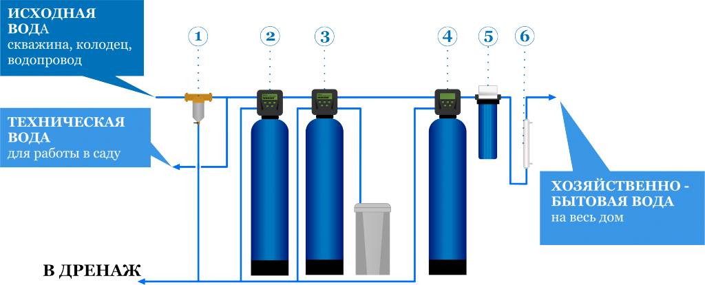 Установка фильтров для очистки воды: монтаж и подключение своими руками