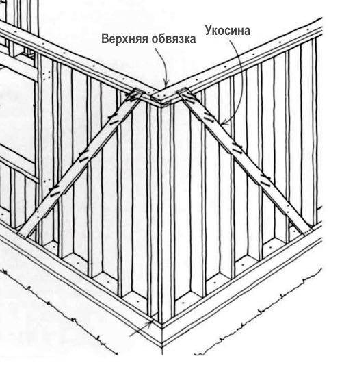 Нижняя и верхняя обвязка каркасного дома: как сделать на столбчатом и ленточном фундаменте, вариант из досок для конструкции на винтовых сваях