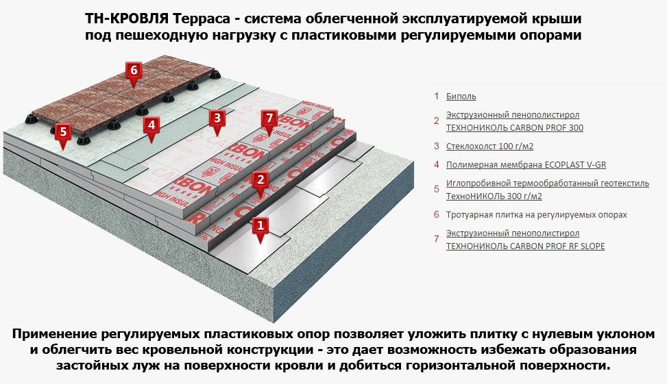 Элементы и слои плоской крыши: подробный разбор кровельной конструкции
