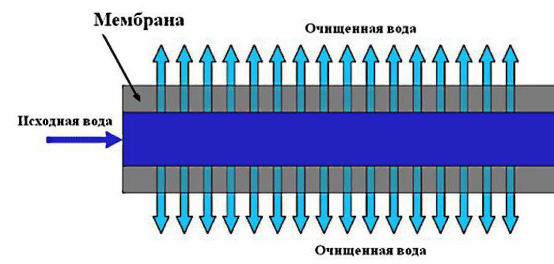 Системы ультрафильтрации - завод и производство в россии