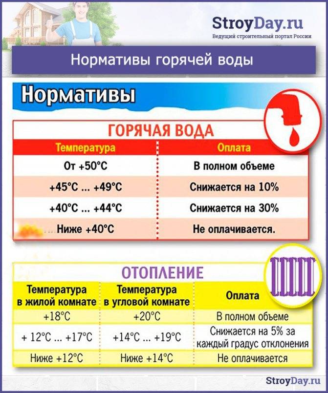 Какой температуры должна быть горячая вода