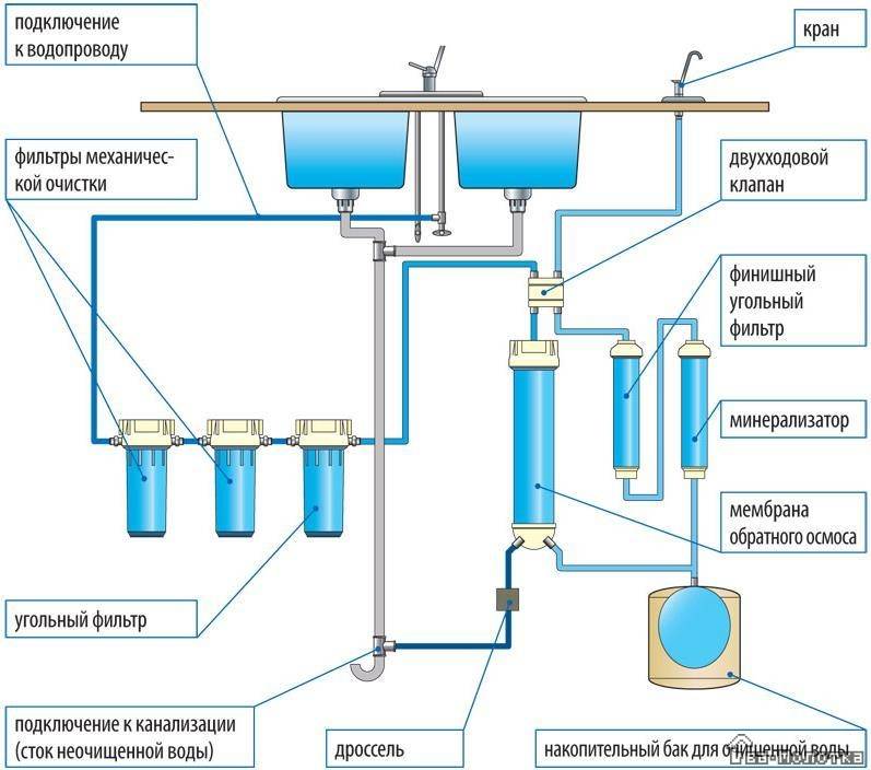 Выбор фильтров тонкой очистки воды: виды картриджей, способы очистки