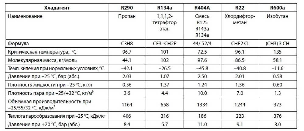 Замены и аналоги r134a фреона, их особенности и применение
