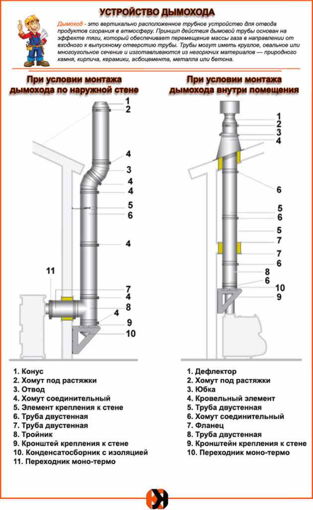 Виды и монтаж дымоходной трубы для газового котла